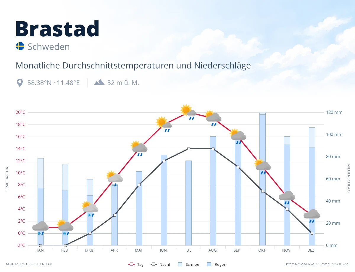 Brastad - monatliche Durchschnittstemperaturen und Niederschläge