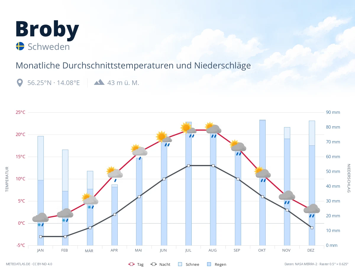 Broby - monatliche Durchschnittstemperaturen und Niederschläge