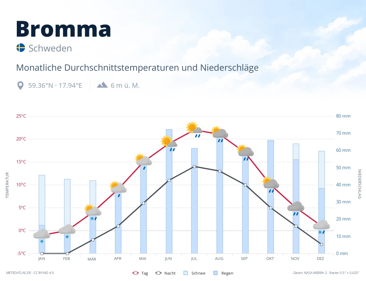 Bromma - monatliche Durchschnittstemperaturen und Niederschläge