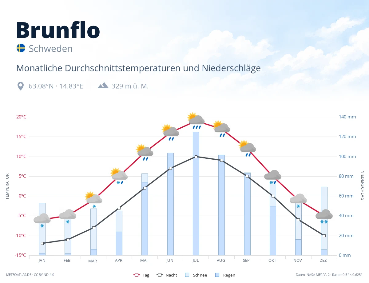 Brunflo - monatliche Durchschnittstemperaturen und Niederschläge