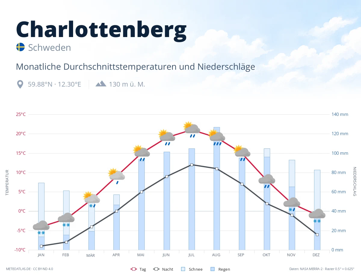 Charlottenberg - monatliche Durchschnittstemperaturen und Niederschläge