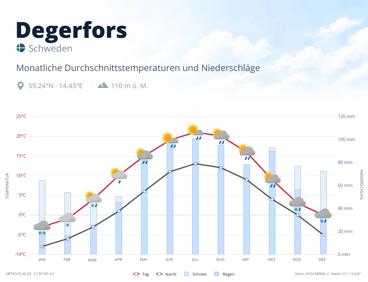 Degerfors - monatliche Durchschnittstemperaturen und Niederschläge