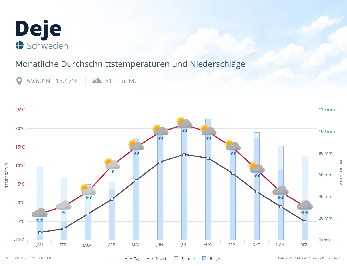 Deje - monatliche Durchschnittstemperaturen und Niederschläge