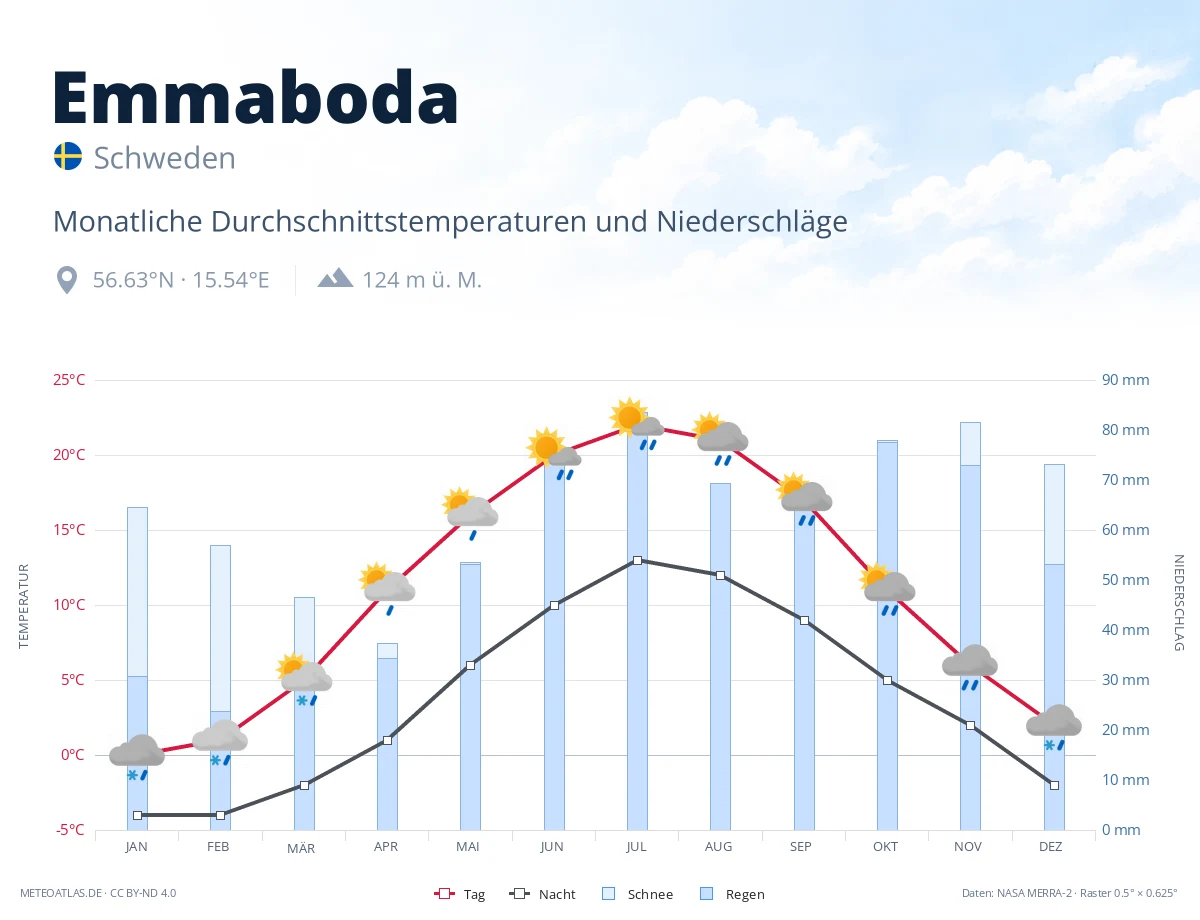 Emmaboda - monatliche Durchschnittstemperaturen und Niederschläge