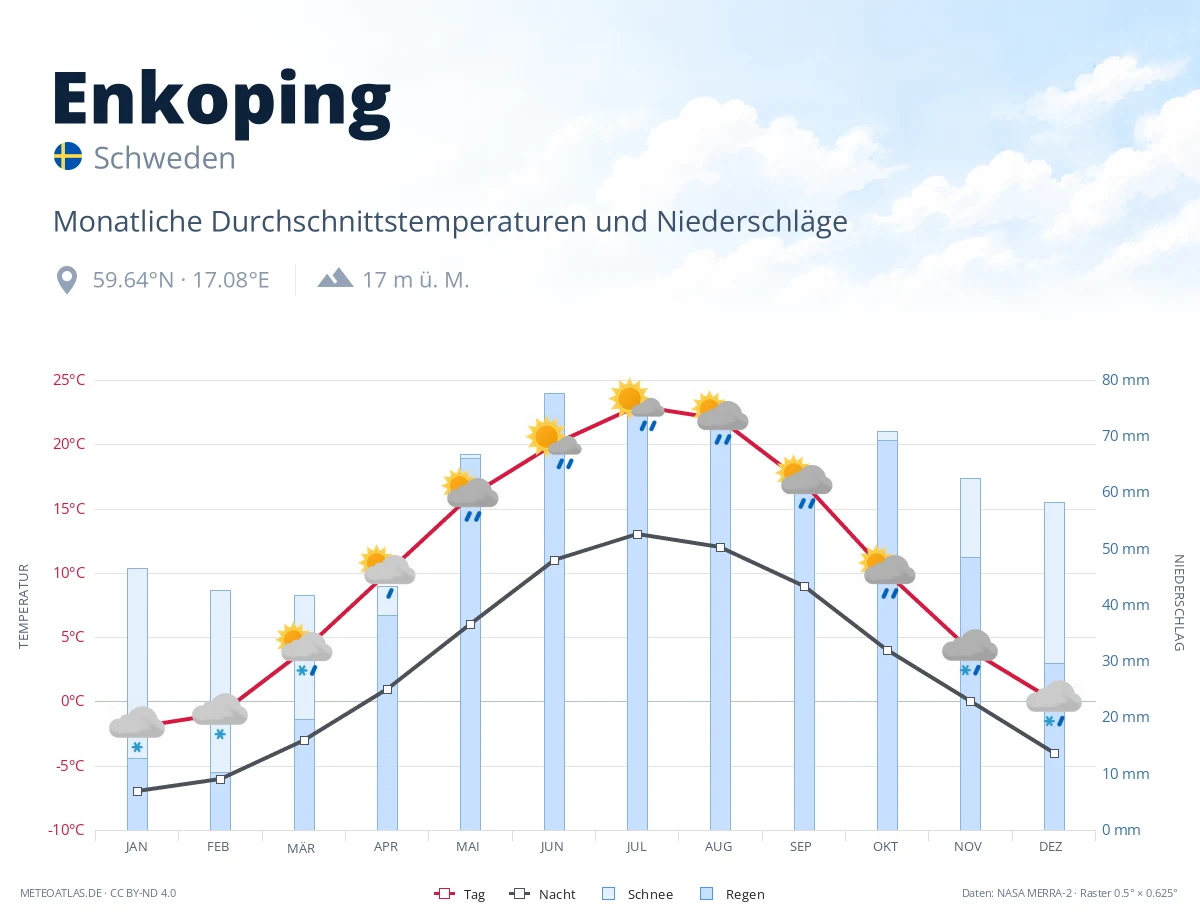 Enkoping - monatliche Durchschnittstemperaturen und Niederschläge