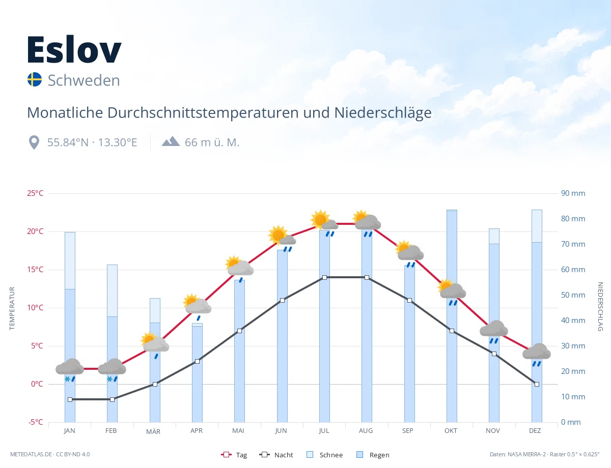 Eslov - monatliche Durchschnittstemperaturen und Niederschläge