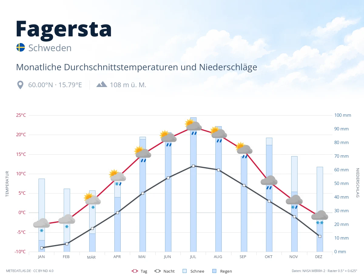 Fagersta - monatliche Durchschnittstemperaturen und Niederschläge