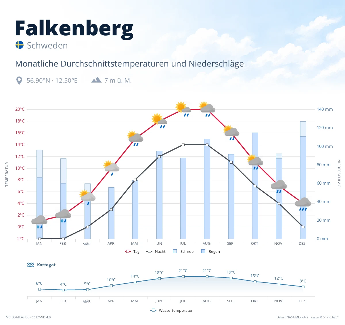 Falkenberg - monatliche Durchschnittstemperaturen und Niederschläge