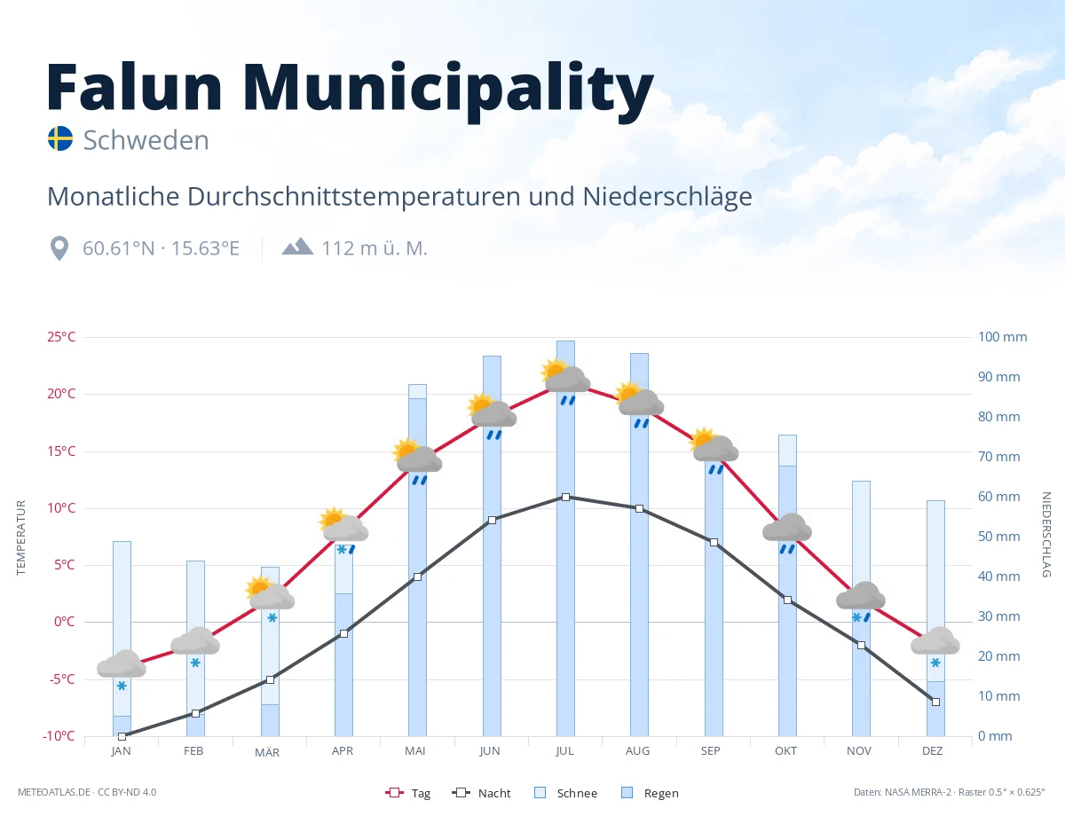 Falun Municipality - monatliche Durchschnittstemperaturen und Niederschläge