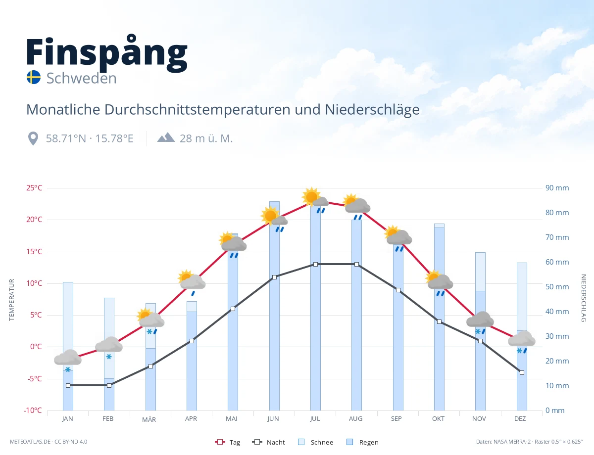 Finspång - monatliche Durchschnittstemperaturen und Niederschläge