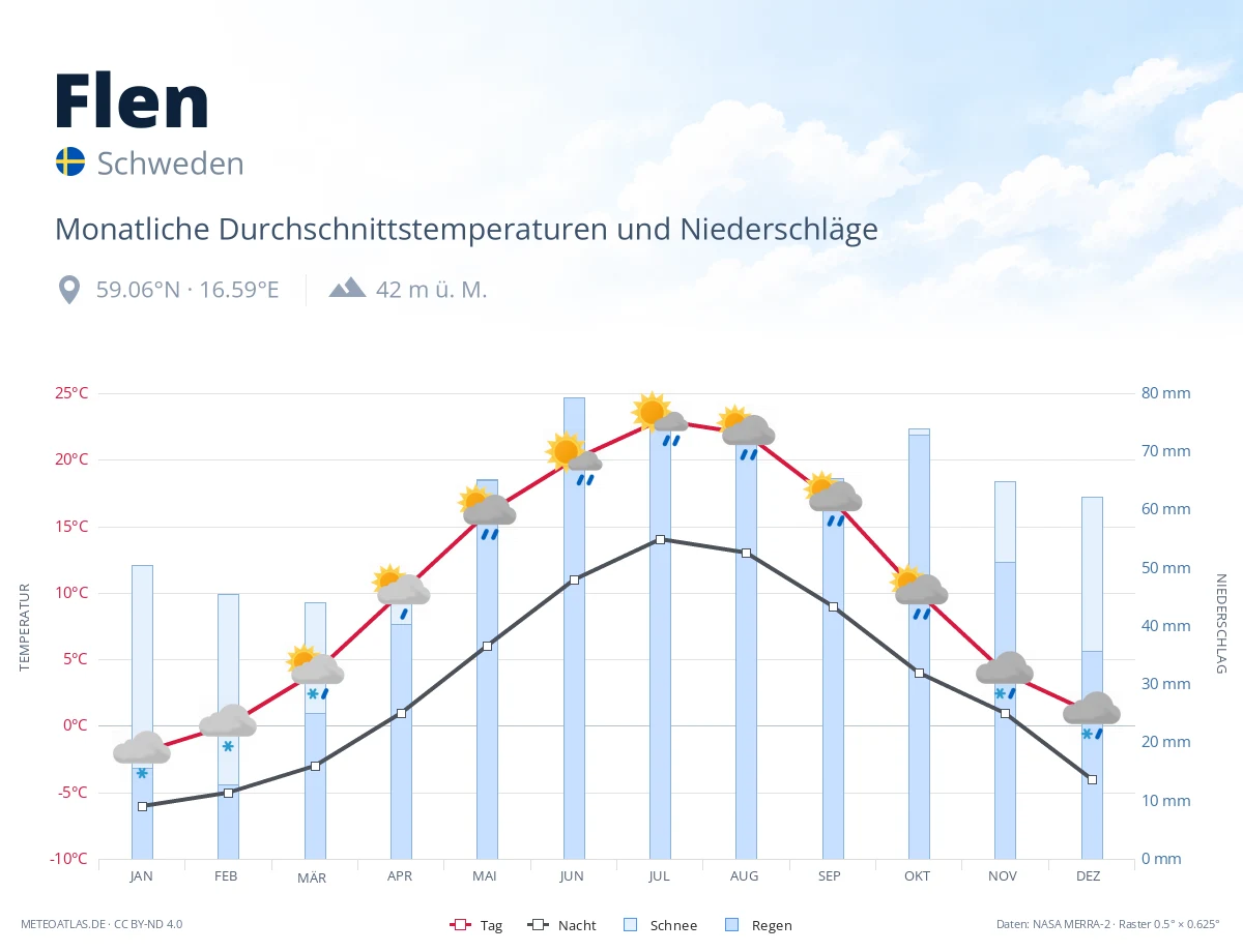 Flen - monatliche Durchschnittstemperaturen und Niederschläge