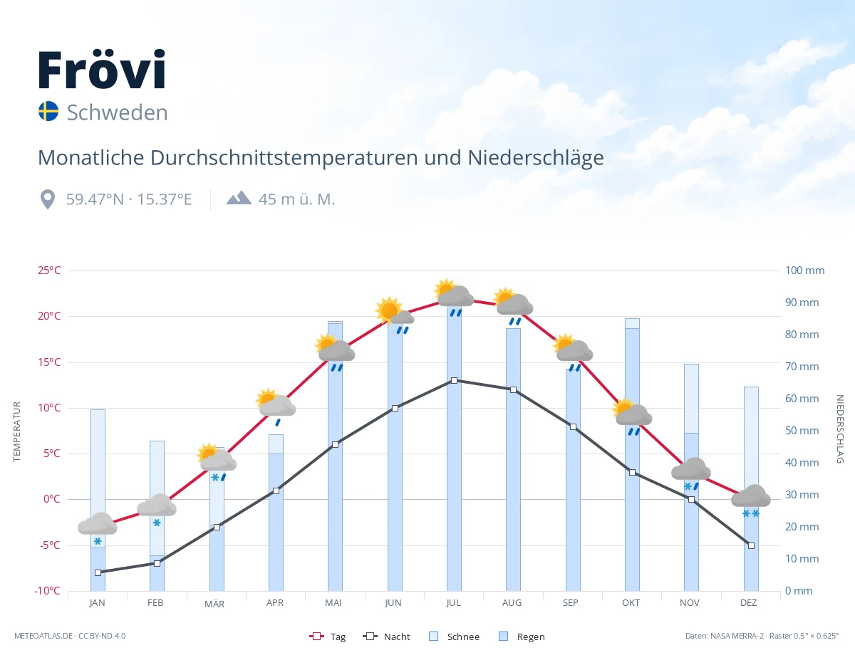 Frövi - monatliche Durchschnittstemperaturen und Niederschläge