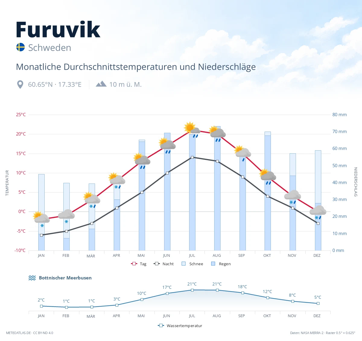 Furuvik - monatliche Durchschnittstemperaturen und Niederschläge