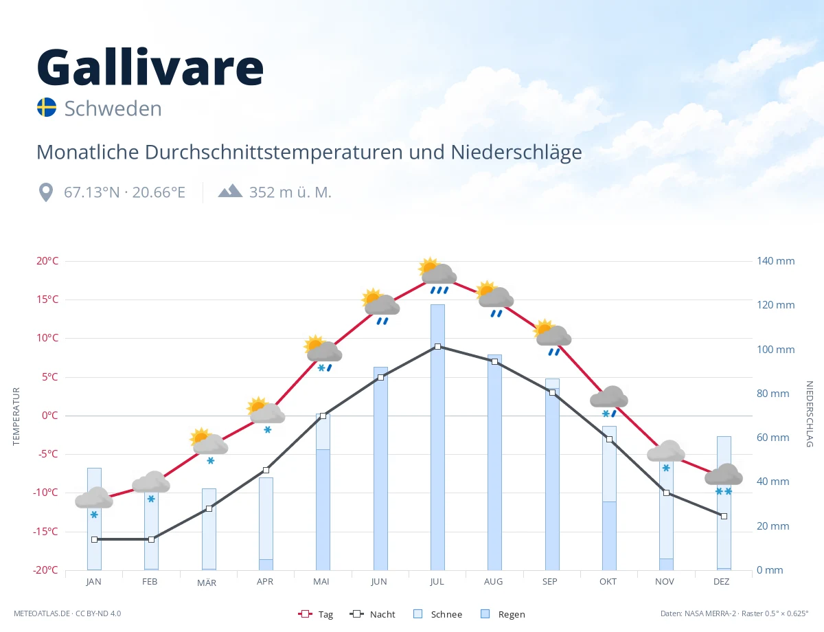 Gallivare - monatliche Durchschnittstemperaturen und Niederschläge