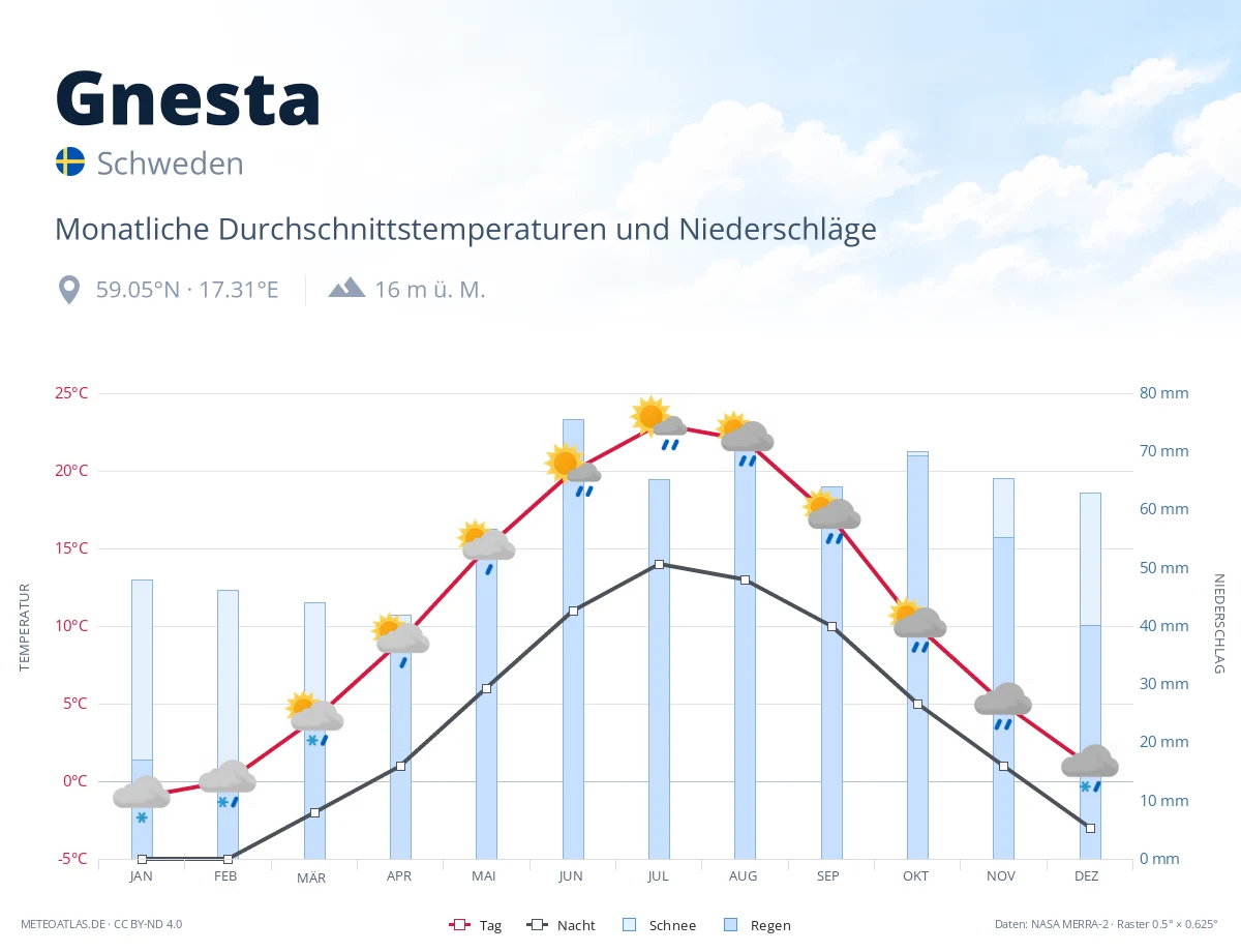 Gnesta - monatliche Durchschnittstemperaturen und Niederschläge