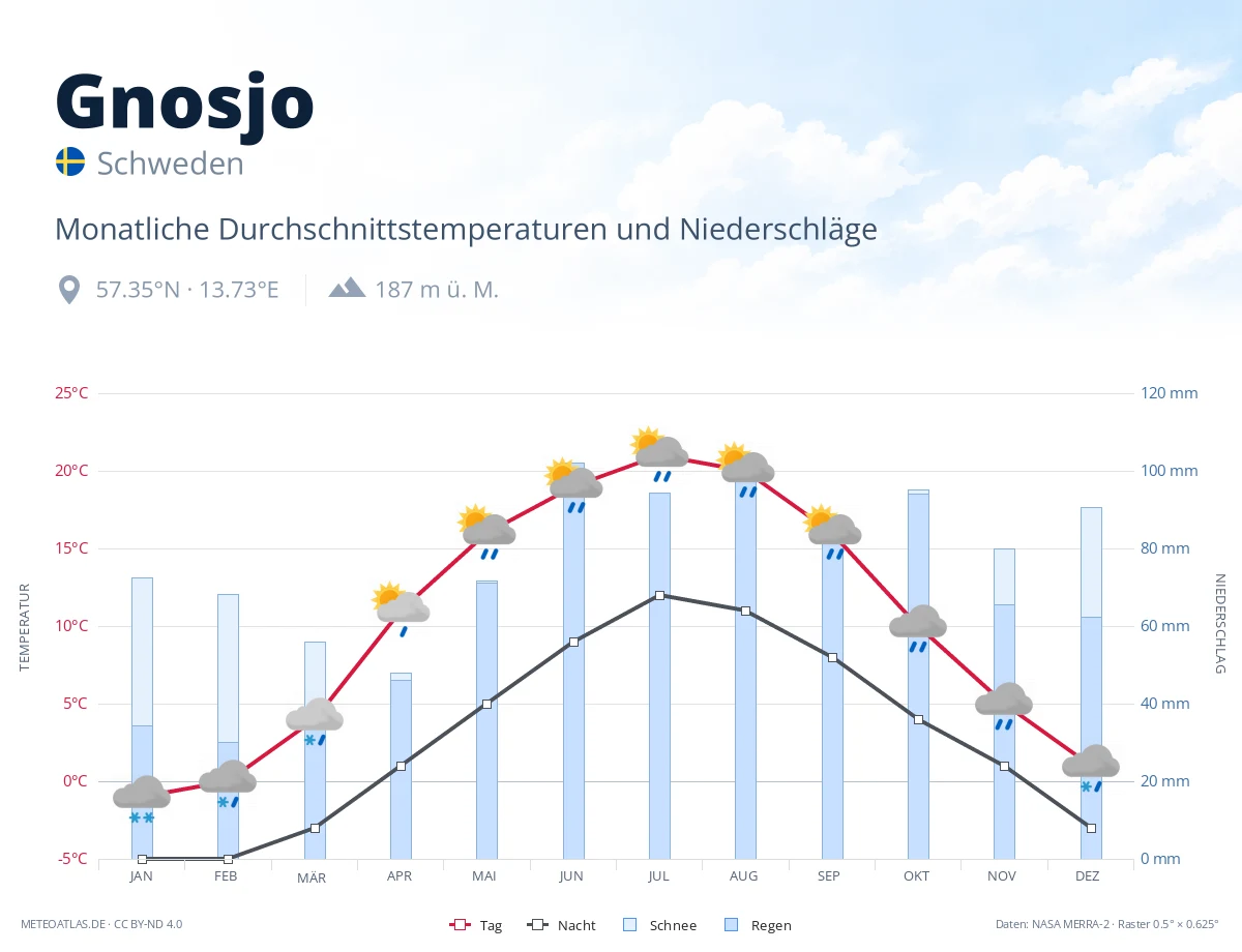Gnosjo - monatliche Durchschnittstemperaturen und Niederschläge