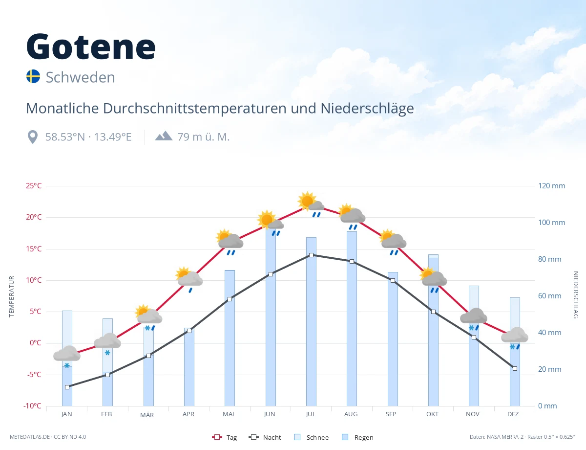 Gotene - monatliche Durchschnittstemperaturen und Niederschläge