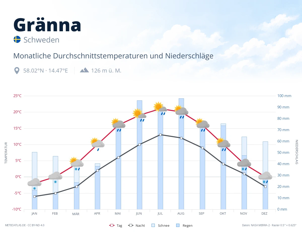 Gränna - monatliche Durchschnittstemperaturen und Niederschläge
