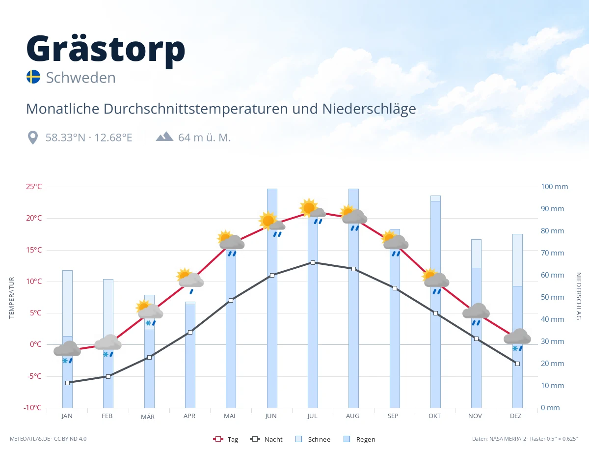 Grästorp - monatliche Durchschnittstemperaturen und Niederschläge
