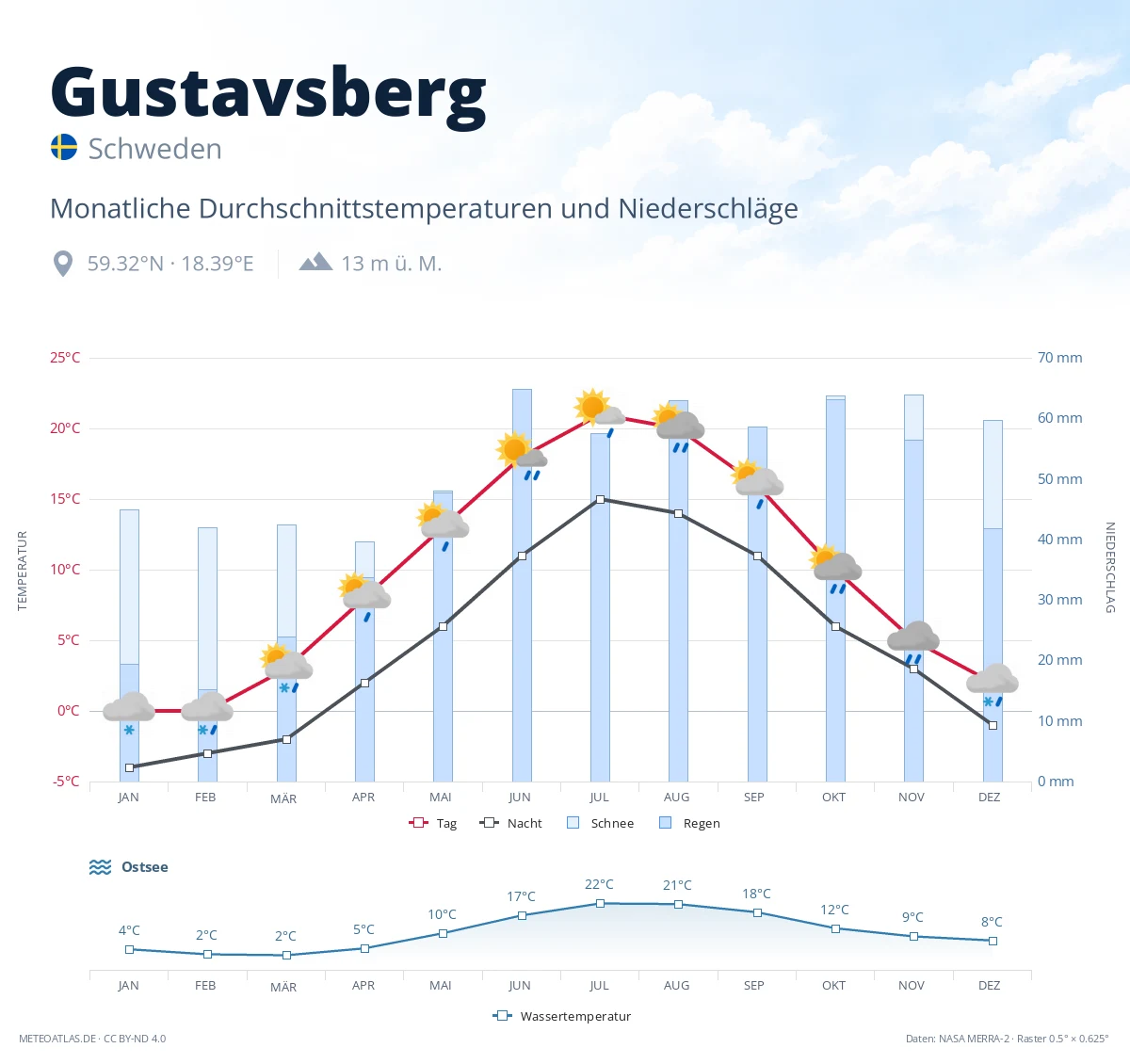 Gustavsberg - monatliche Durchschnittstemperaturen und Niederschläge