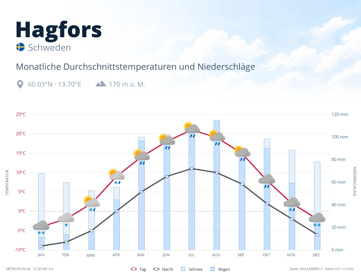 Hagfors - monatliche Durchschnittstemperaturen und Niederschläge