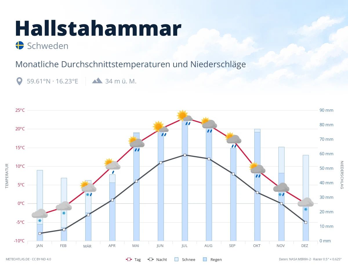 Hallstahammar - monatliche Durchschnittstemperaturen und Niederschläge