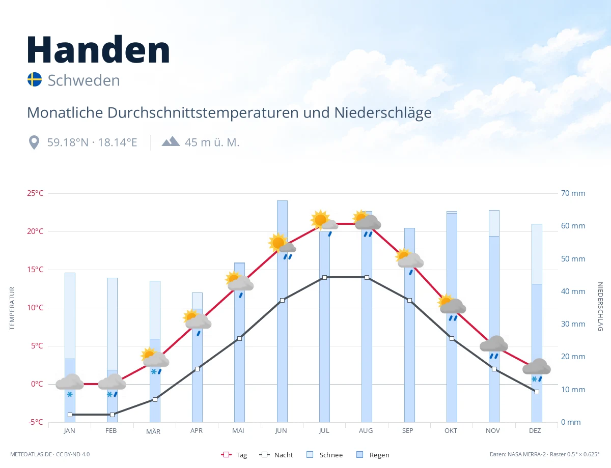 Handen - monatliche Durchschnittstemperaturen und Niederschläge