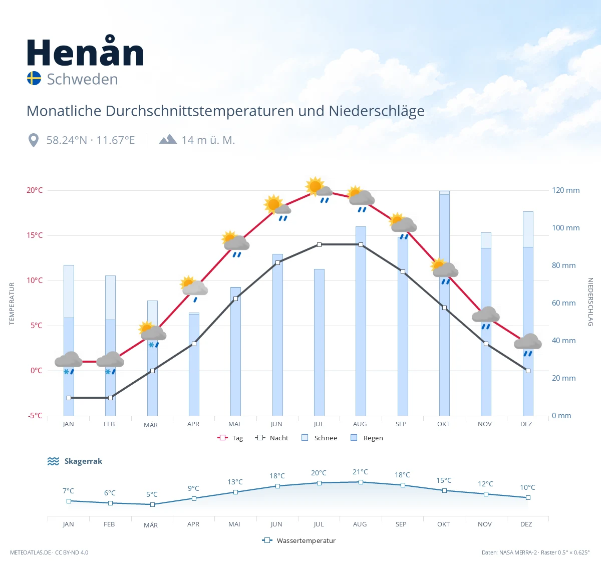 Henån - monatliche Durchschnittstemperaturen und Niederschläge