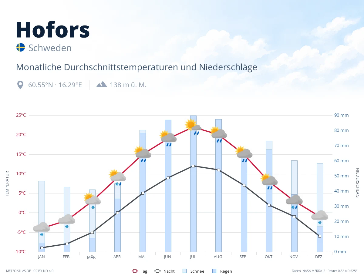 Hofors - monatliche Durchschnittstemperaturen und Niederschläge