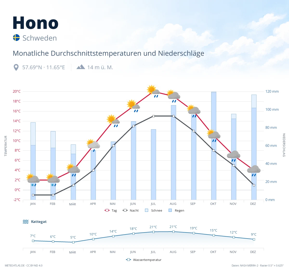 Hono - monatliche Durchschnittstemperaturen und Niederschläge