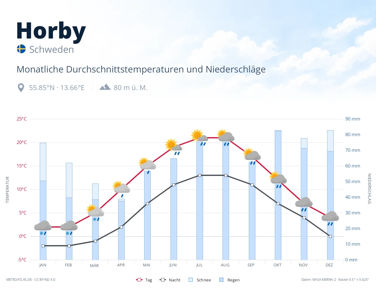 Horby - monatliche Durchschnittstemperaturen und Niederschläge