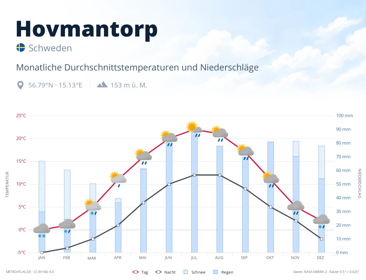 Hovmantorp - monatliche Durchschnittstemperaturen und Niederschläge