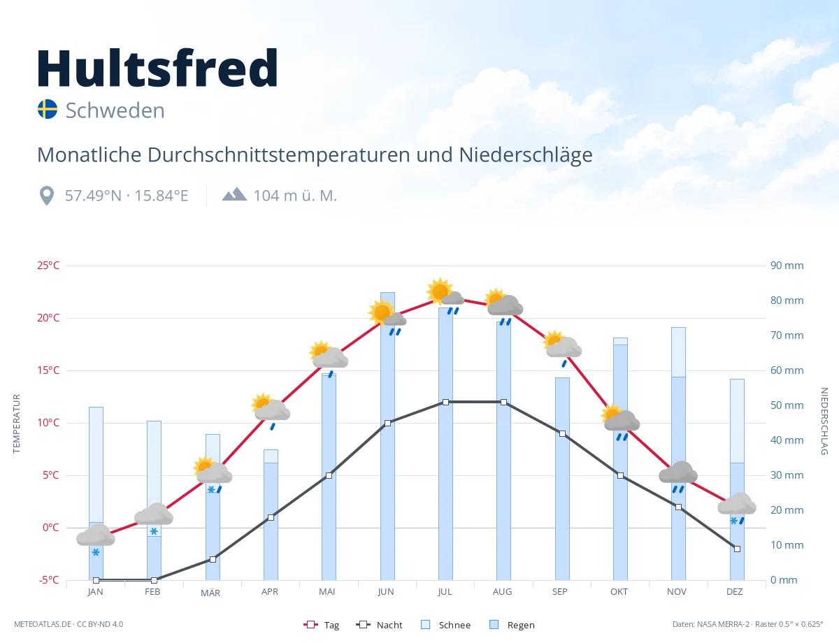 Hultsfred - monatliche Durchschnittstemperaturen und Niederschläge