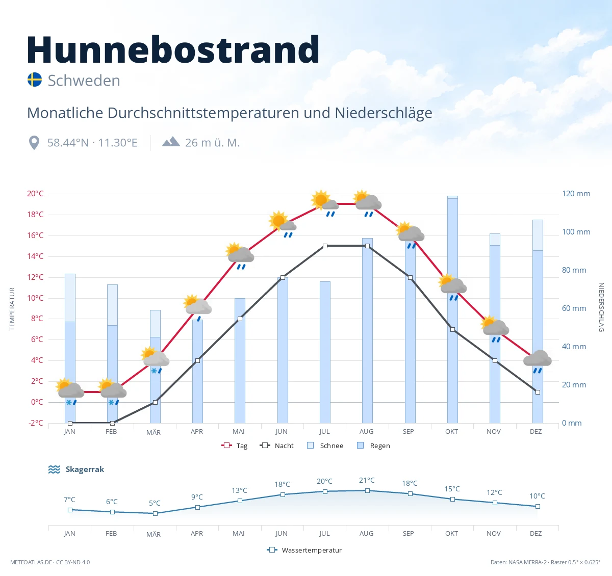 Hunnebostrand - monatliche Durchschnittstemperaturen und Niederschläge