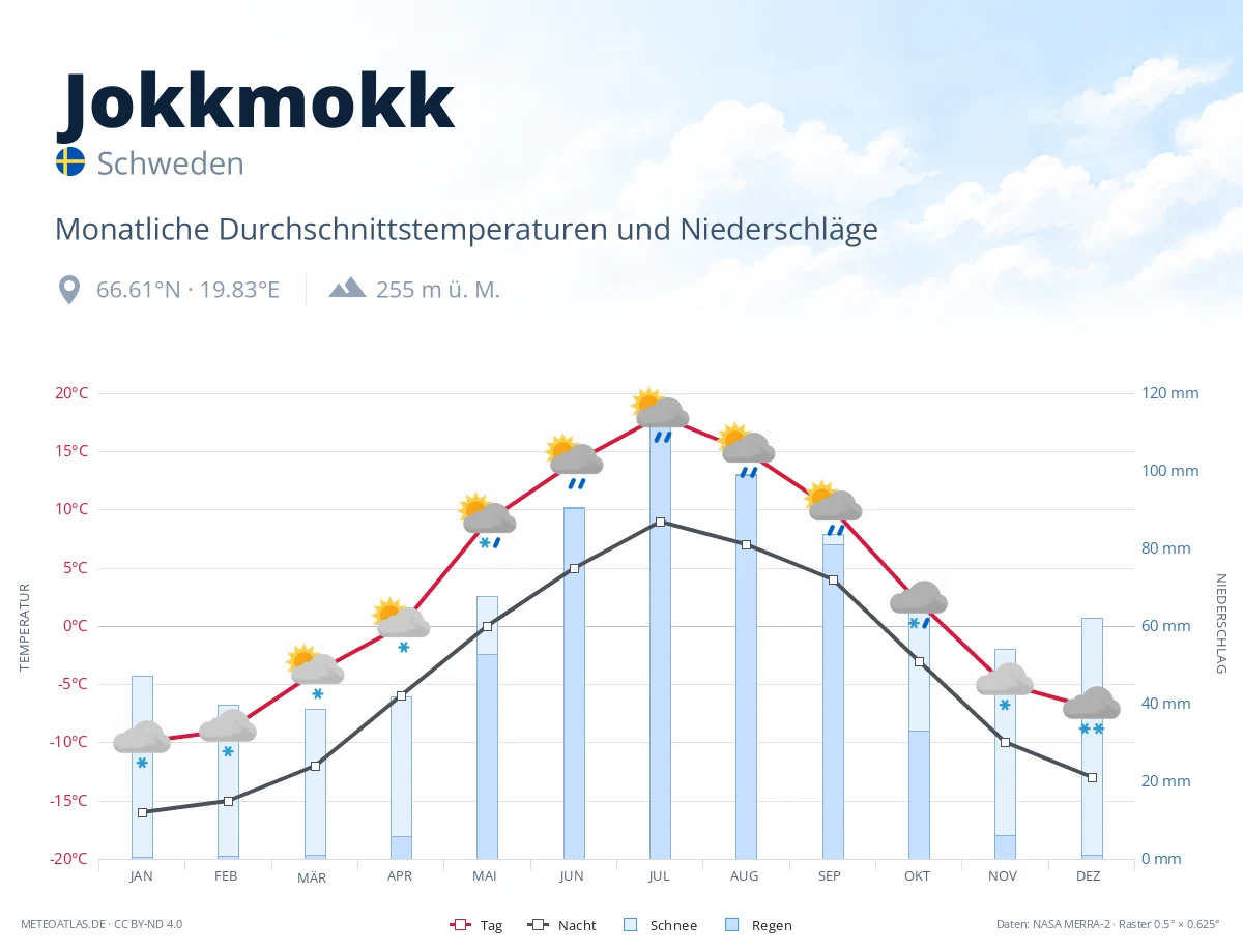 Jokkmokk - monatliche Durchschnittstemperaturen und Niederschläge