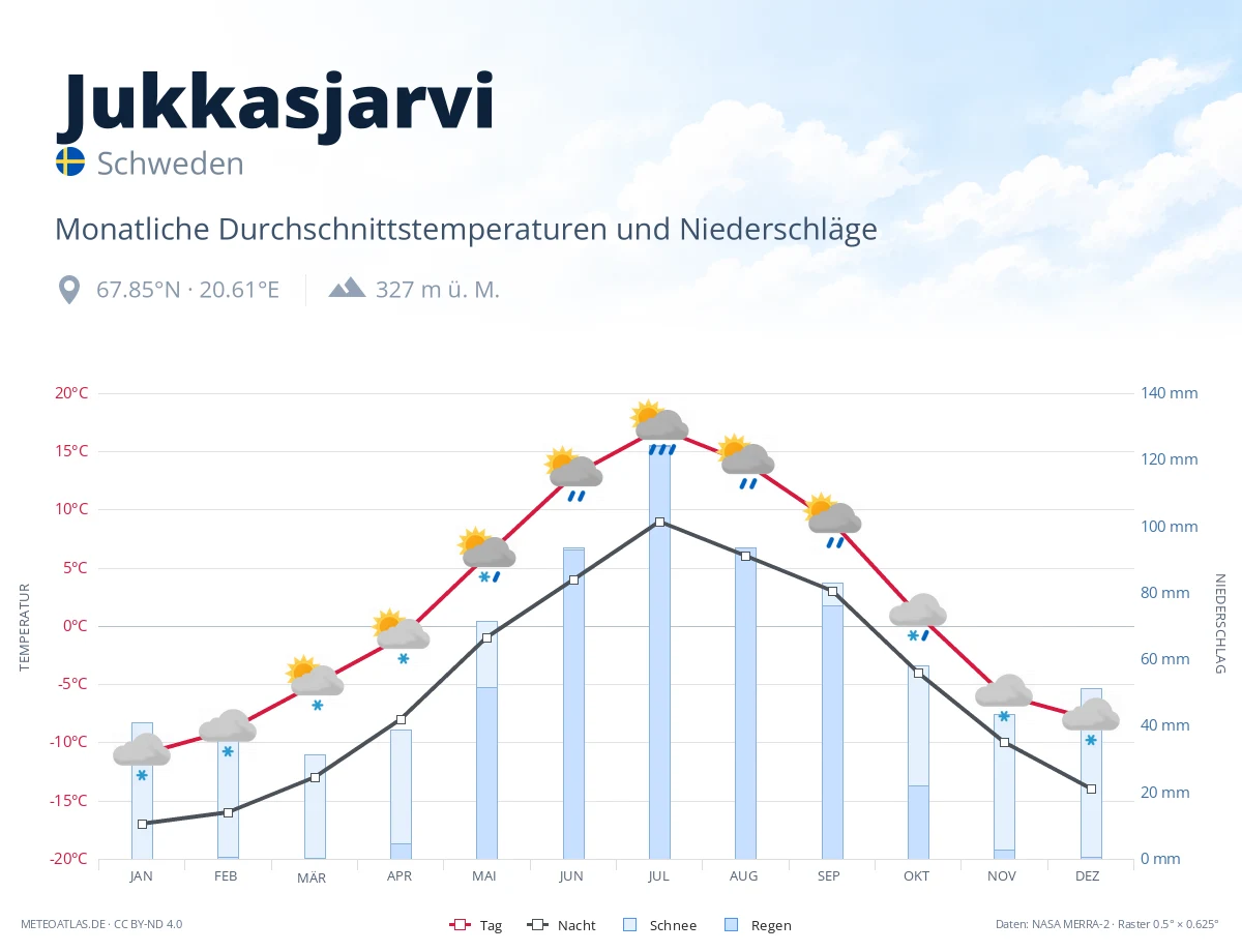 Jukkasjarvi - monatliche Durchschnittstemperaturen und Niederschläge