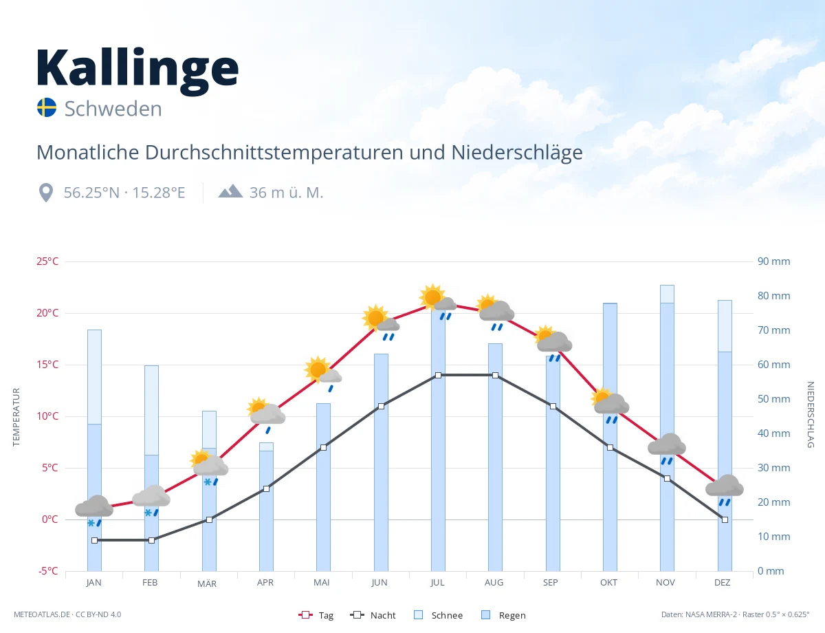 Kallinge - monatliche Durchschnittstemperaturen und Niederschläge
