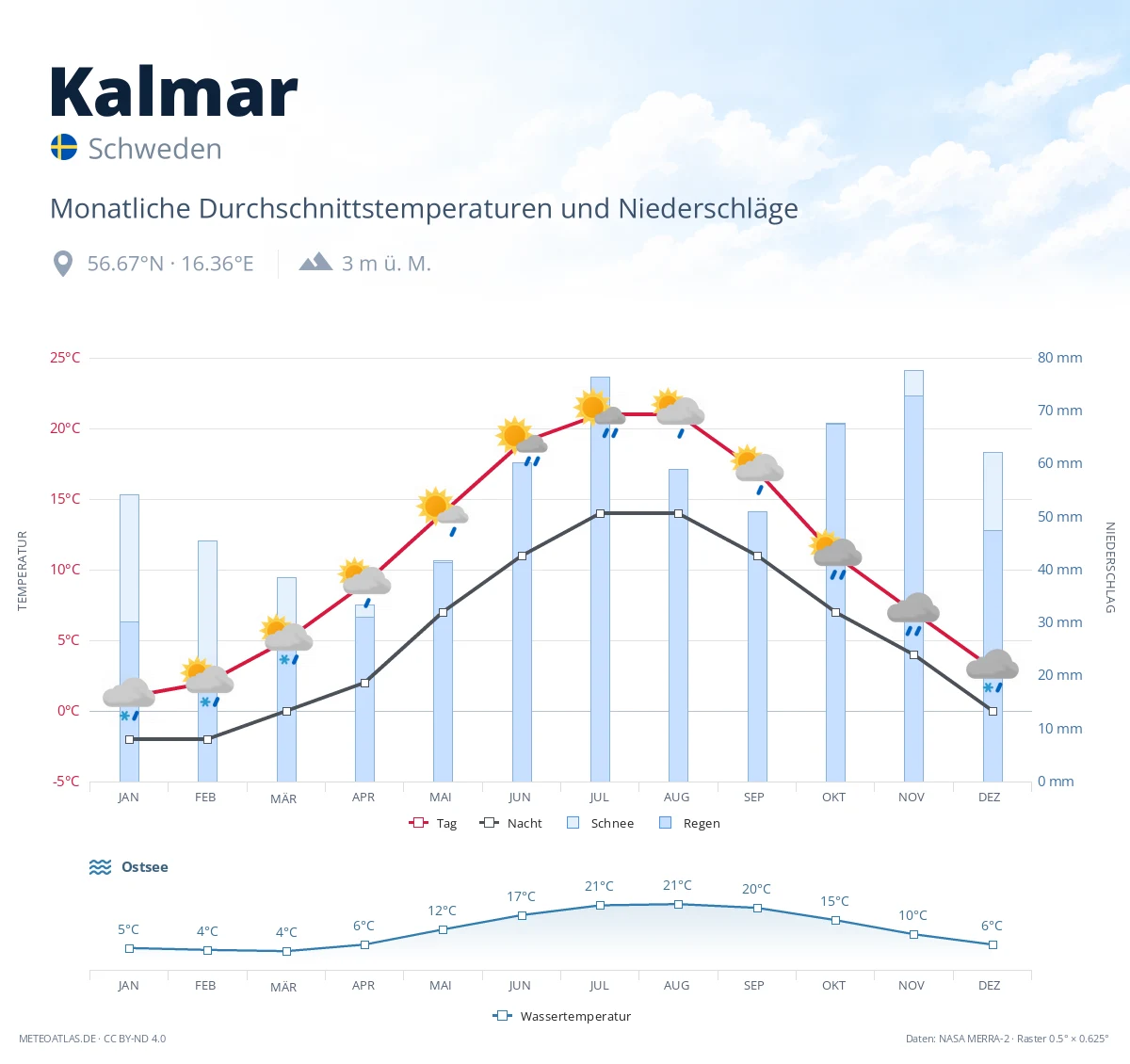 Kalmar - monatliche Durchschnittstemperaturen und Niederschläge