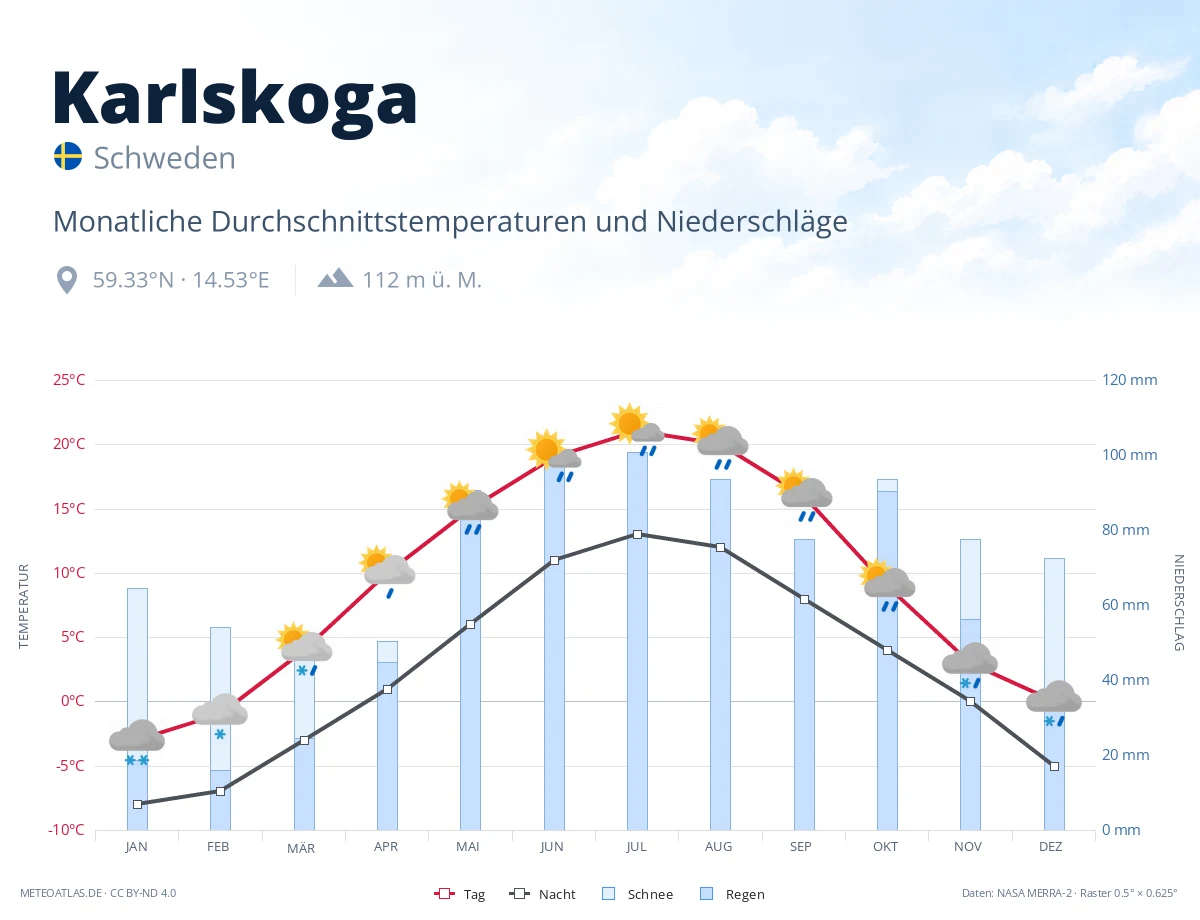 Karlskoga - monatliche Durchschnittstemperaturen und Niederschläge