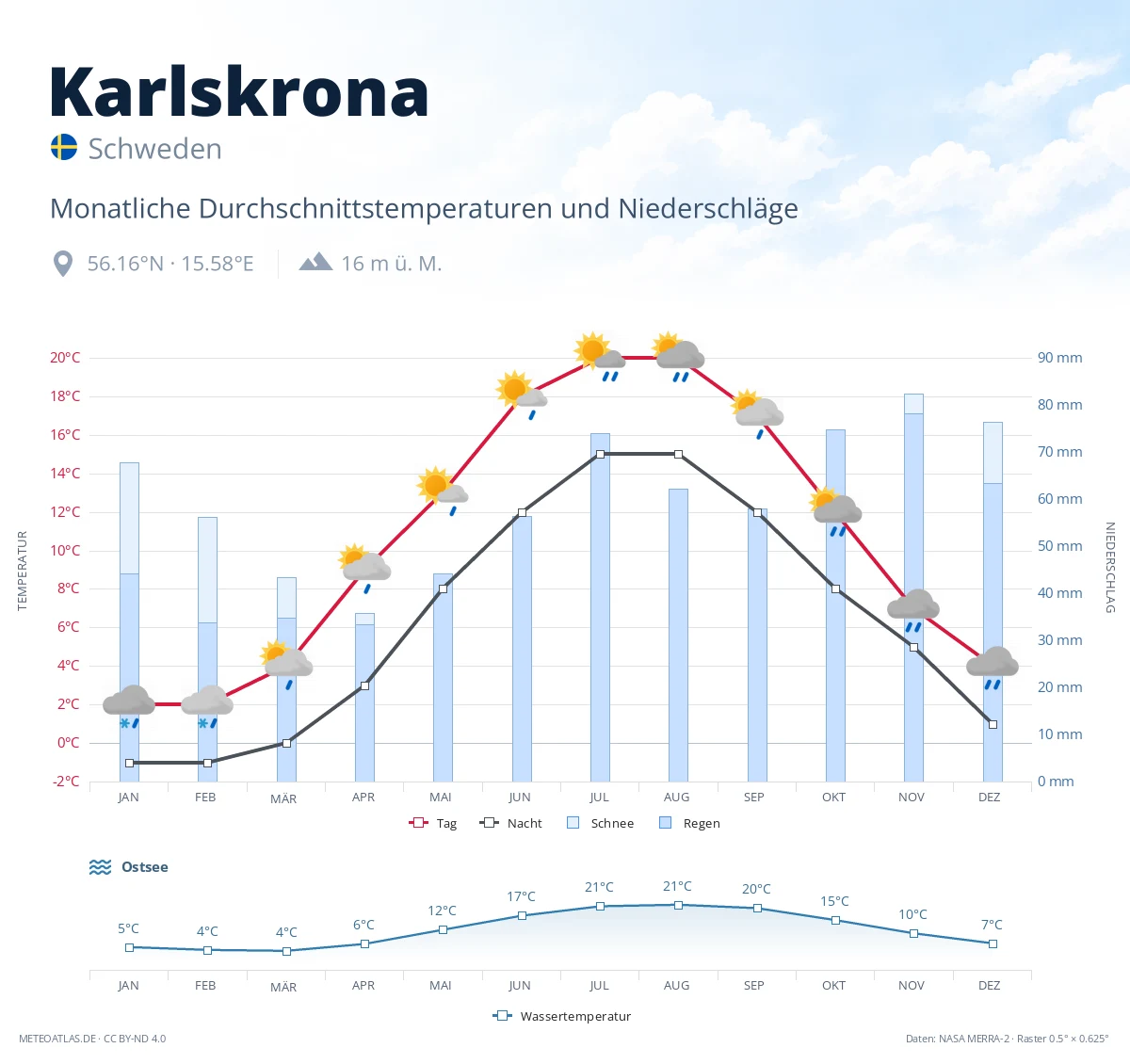 Karlskrona - monatliche Durchschnittstemperaturen und Niederschläge