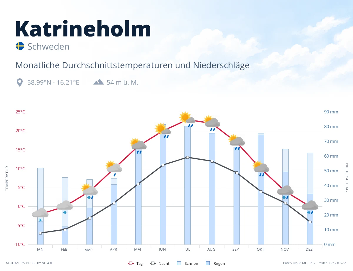 Katrineholm - monatliche Durchschnittstemperaturen und Niederschläge