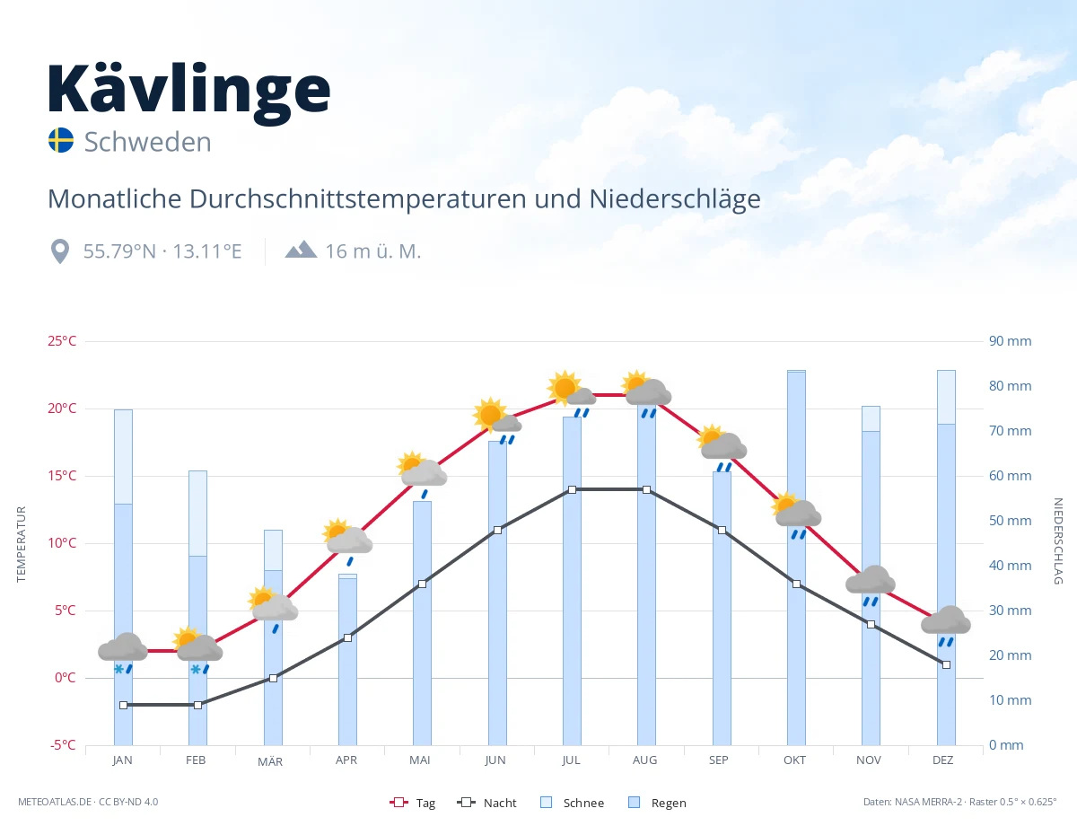 Kävlinge - monatliche Durchschnittstemperaturen und Niederschläge