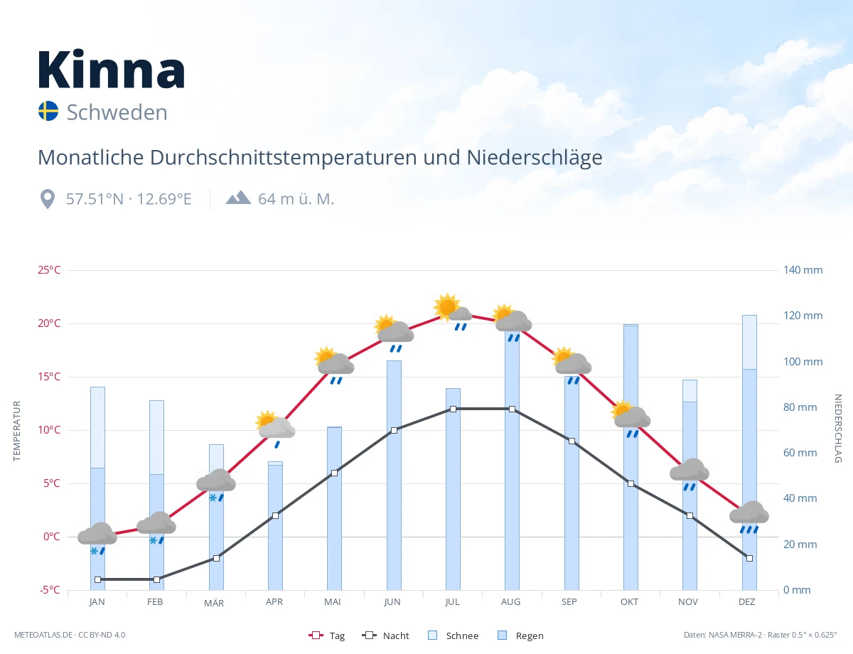 Kinna - monatliche Durchschnittstemperaturen und Niederschläge
