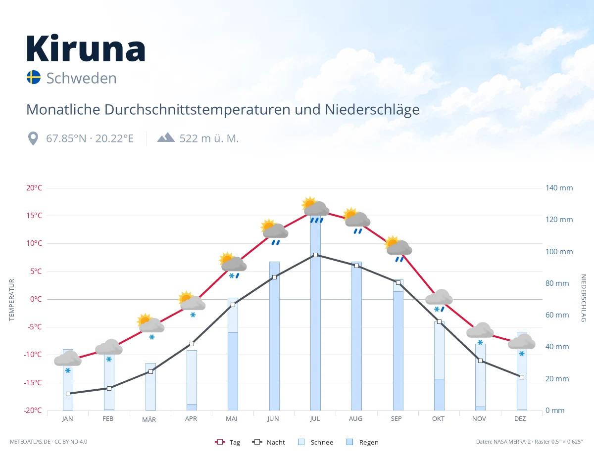 Kiruna - monatliche Durchschnittstemperaturen und Niederschläge