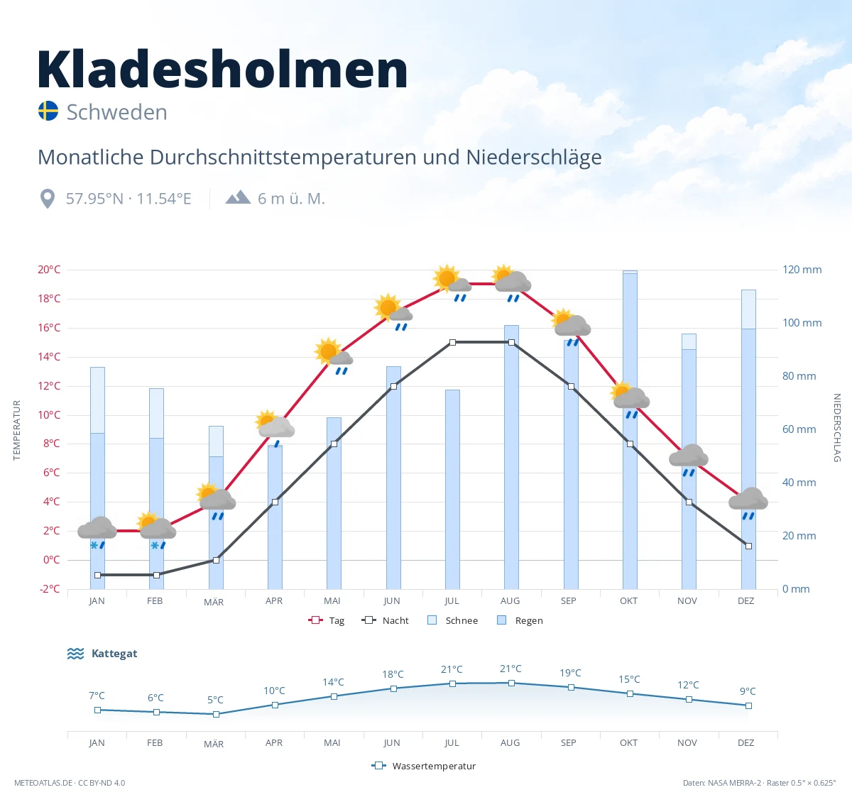 Kladesholmen - monatliche Durchschnittstemperaturen und Niederschläge