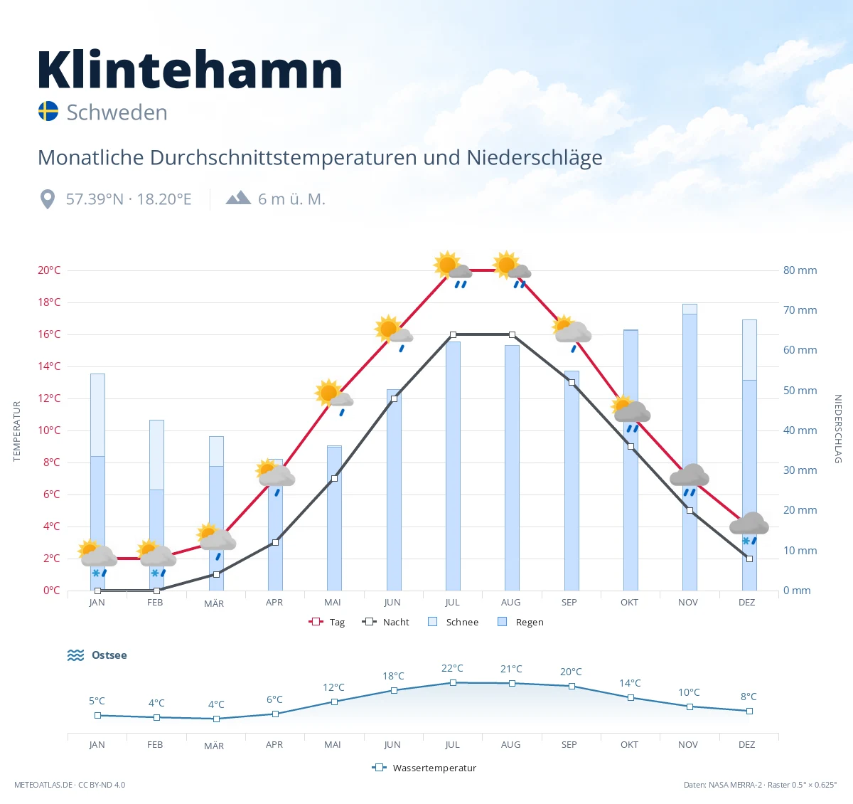 Klintehamn - monatliche Durchschnittstemperaturen und Niederschläge