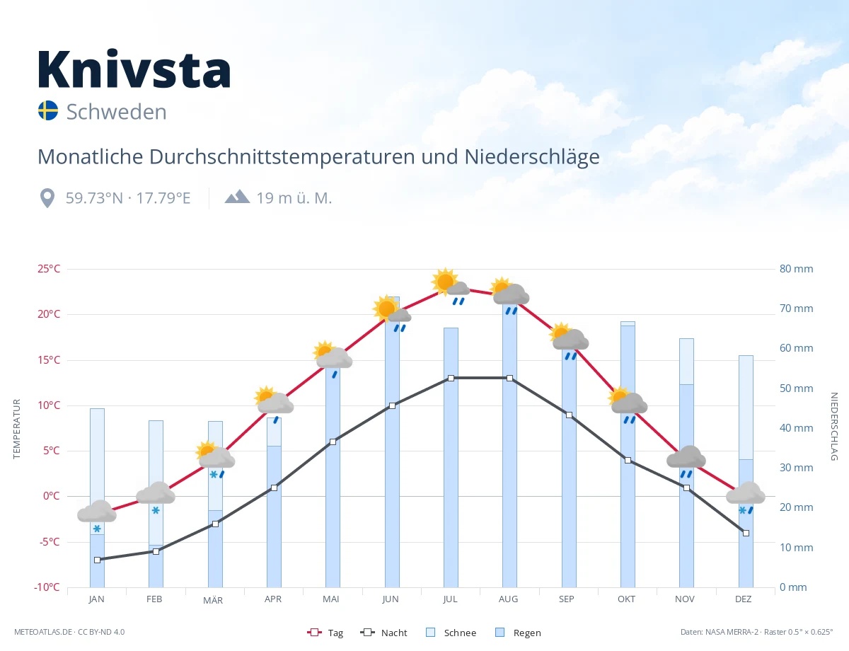 Knivsta - monatliche Durchschnittstemperaturen und Niederschläge