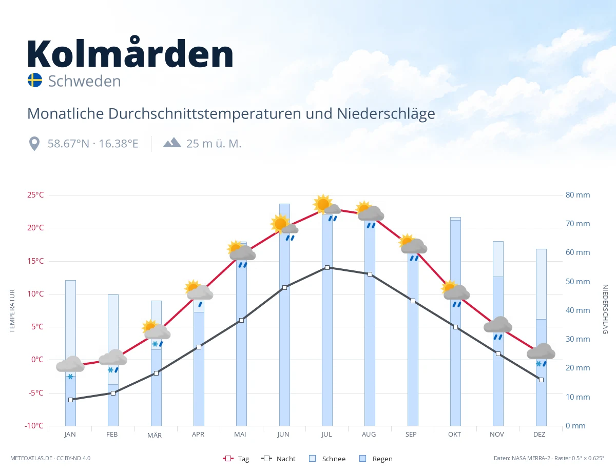 Kolmården - monatliche Durchschnittstemperaturen und Niederschläge