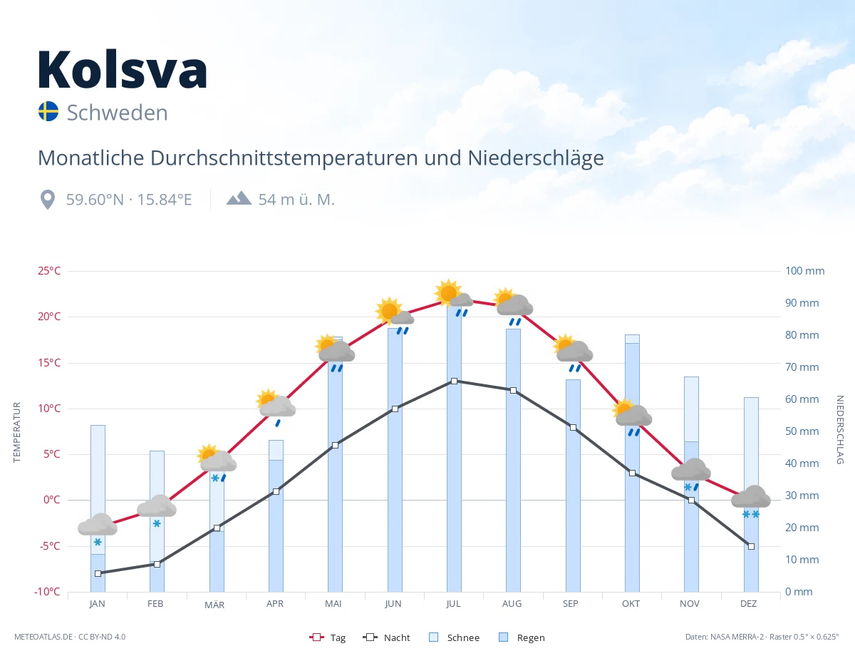 Kolsva - monatliche Durchschnittstemperaturen und Niederschläge