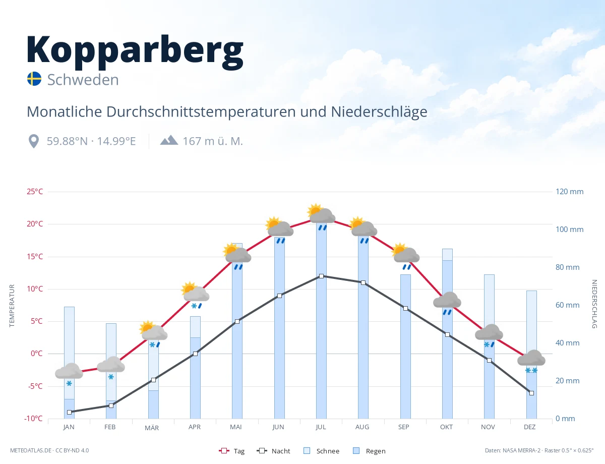 Kopparberg - monatliche Durchschnittstemperaturen und Niederschläge